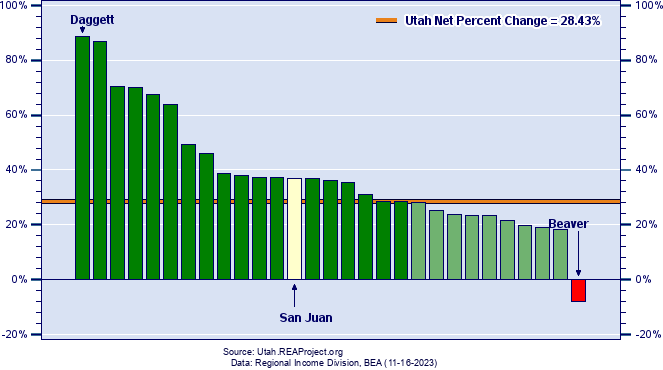 Utah Real Per Capita Income Growth by County
